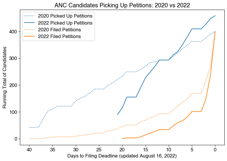 Line graph showing candidates picking up and filing petitions comparing 2020 and 2022